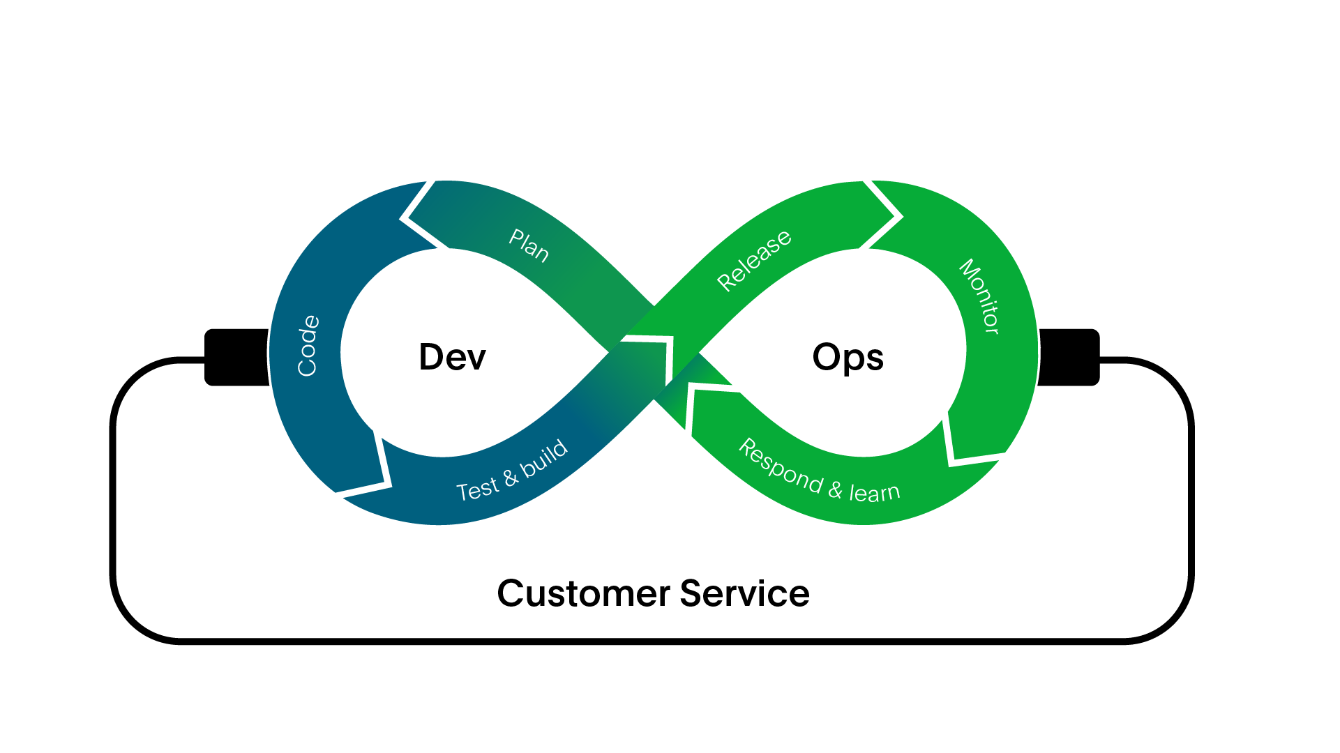 DevOps Software Development Lifecycle