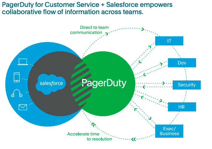 PagerDuty and Salesforce Capabilities